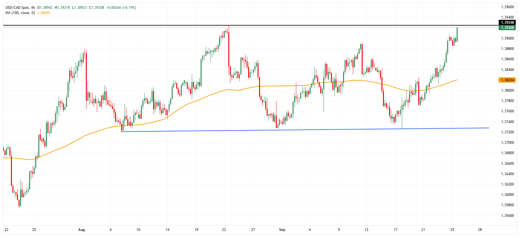 USD/CAD chart